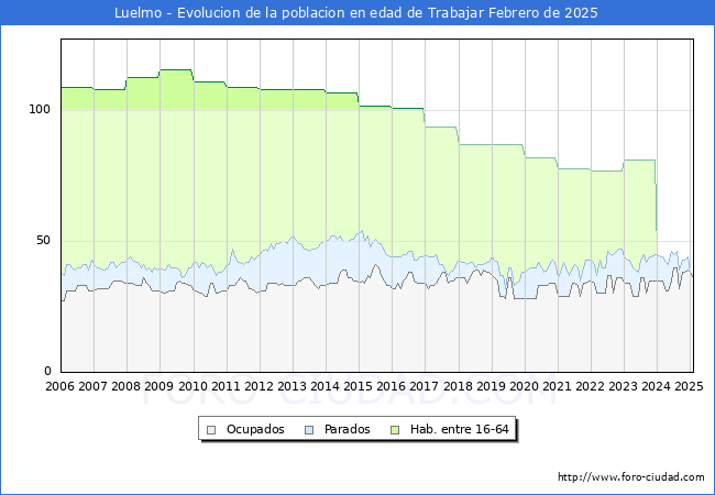 Evolucin Afiliados a la Seguridad Social, parados y poblacin en edad de trabajar para el Municipio de Luelmo hasta Febrero del 2025.