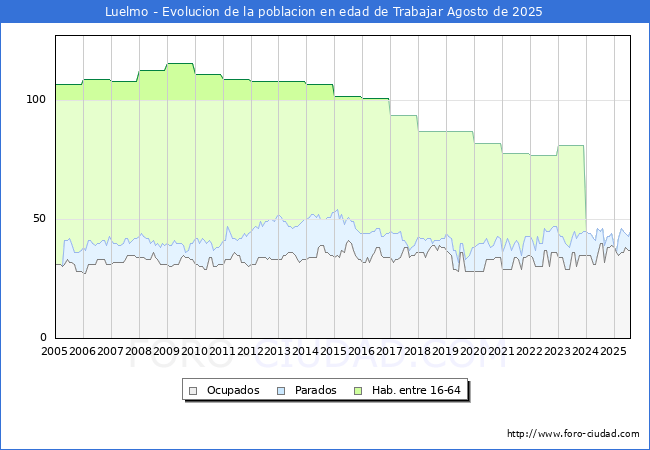 Evoluci�n Afiliados a la Seguridad Social, parados y poblaci�n en edad de trabajar para el Municipio de Luelmo hasta Agosto del 2025.