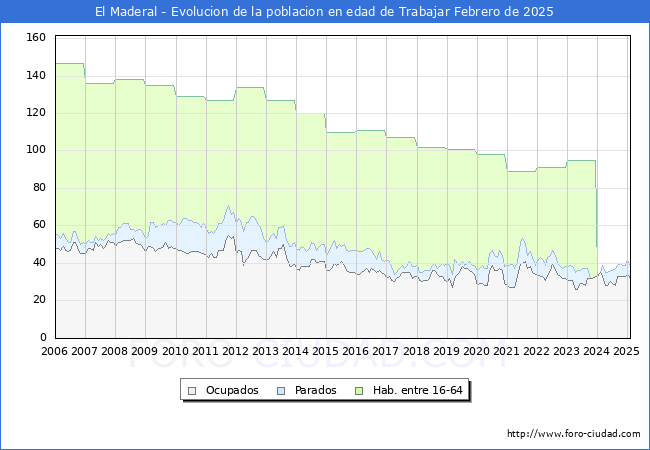 Evolucin Afiliados a la Seguridad Social, parados y poblacin en edad de trabajar para el Municipio de El Maderal hasta Febrero del 2025.