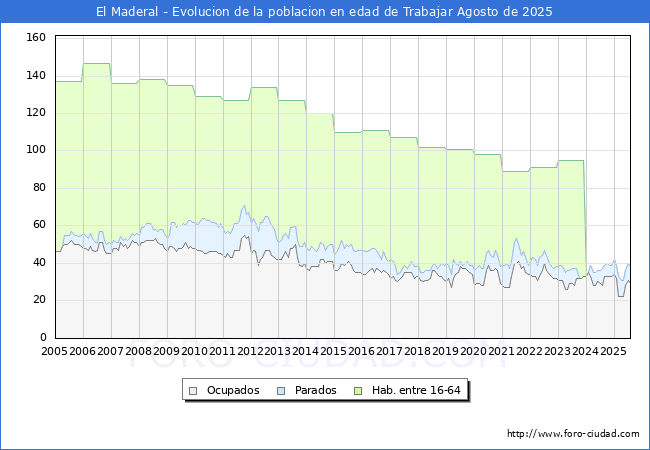 Evolucin Afiliados a la Seguridad Social, parados y poblacin en edad de trabajar para el Municipio de El Maderal hasta Agosto del 2025.