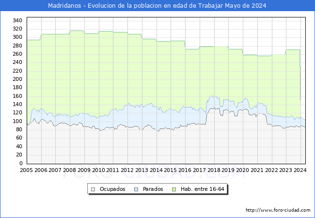 Evolucin Afiliados a la Seguridad Social, parados y poblacin en edad de trabajar para el Municipio de Madridanos hasta Mayo del 2024.