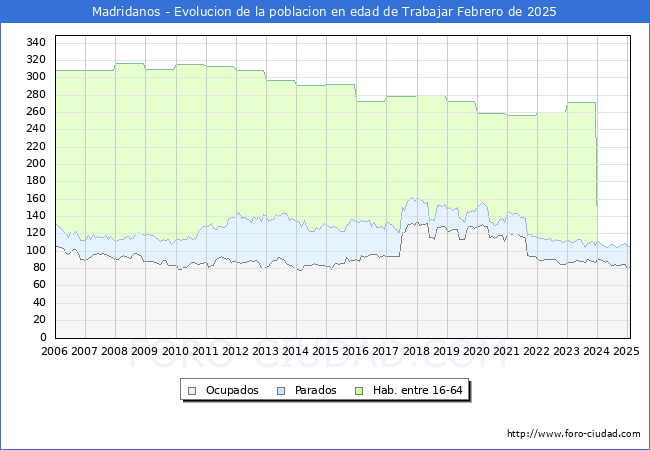 Evolucin Afiliados a la Seguridad Social, parados y poblacin en edad de trabajar para el Municipio de Madridanos hasta Febrero del 2025.