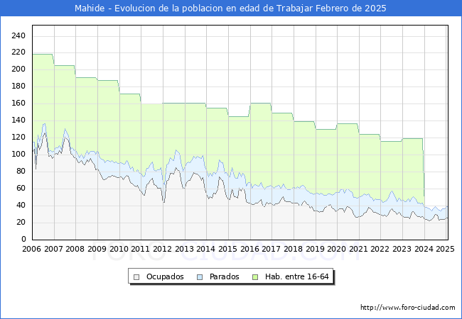 Evolucin Afiliados a la Seguridad Social, parados y poblacin en edad de trabajar para el Municipio de Mahide hasta Febrero del 2025.