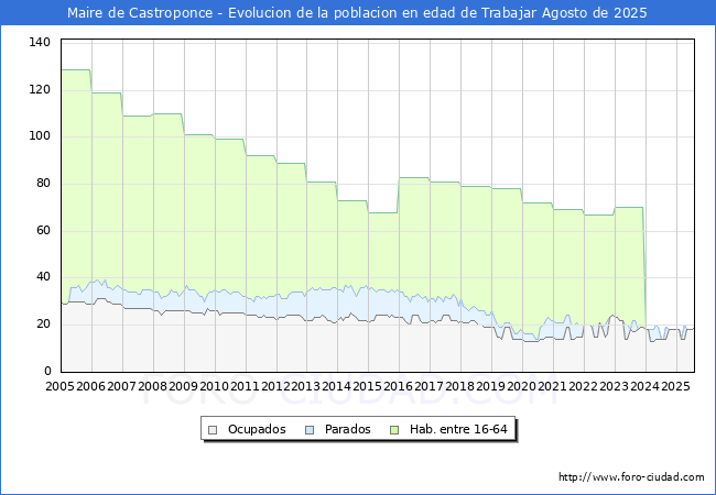 Evolucin Afiliados a la Seguridad Social, parados y poblacin en edad de trabajar para el Municipio de Maire de Castroponce hasta Agosto del 2025.