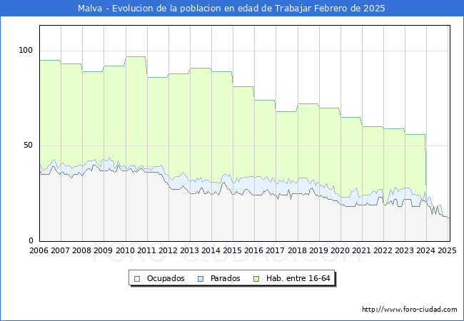 Evolucin Afiliados a la Seguridad Social, parados y poblacin en edad de trabajar para el Municipio de Malva hasta Febrero del 2025.