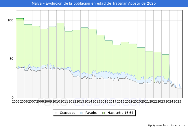 Evolucin Afiliados a la Seguridad Social, parados y poblacin en edad de trabajar para el Municipio de Malva hasta Agosto del 2025.