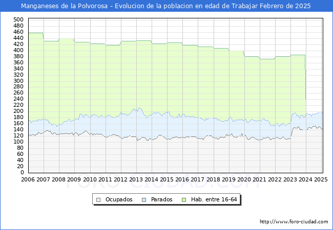 Evolucin Afiliados a la Seguridad Social, parados y poblacin en edad de trabajar para el Municipio de Manganeses de la Polvorosa hasta Febrero del 2025.