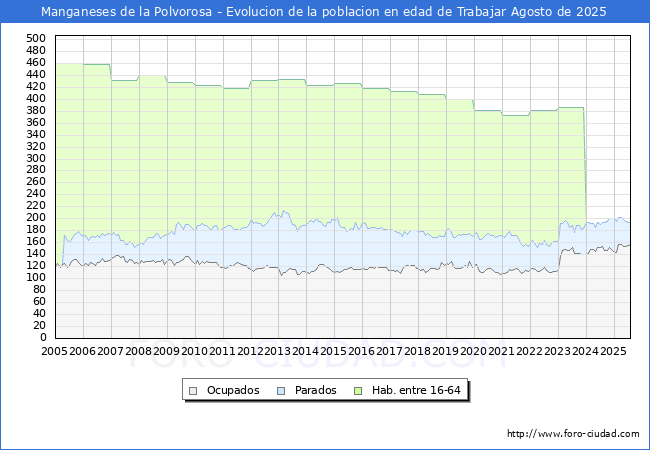 Evolucin Afiliados a la Seguridad Social, parados y poblacin en edad de trabajar para el Municipio de Manganeses de la Polvorosa hasta Agosto del 2025.