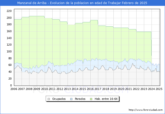 Evolucin Afiliados a la Seguridad Social, parados y poblacin en edad de trabajar para el Municipio de Manzanal de Arriba hasta Febrero del 2025.