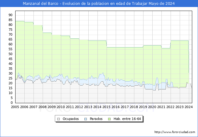 Evolucin Afiliados a la Seguridad Social, parados y poblacin en edad de trabajar para el Municipio de Manzanal del Barco hasta Mayo del 2024.