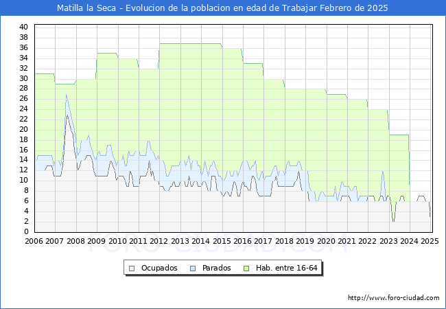 Evolucin Afiliados a la Seguridad Social, parados y poblacin en edad de trabajar para el Municipio de Matilla la Seca hasta Febrero del 2025.