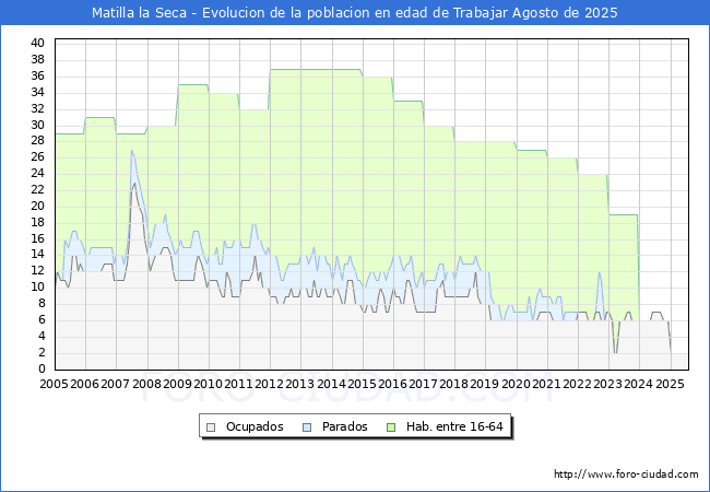 Evolucin Afiliados a la Seguridad Social, parados y poblacin en edad de trabajar para el Municipio de Matilla la Seca hasta Agosto del 2025.