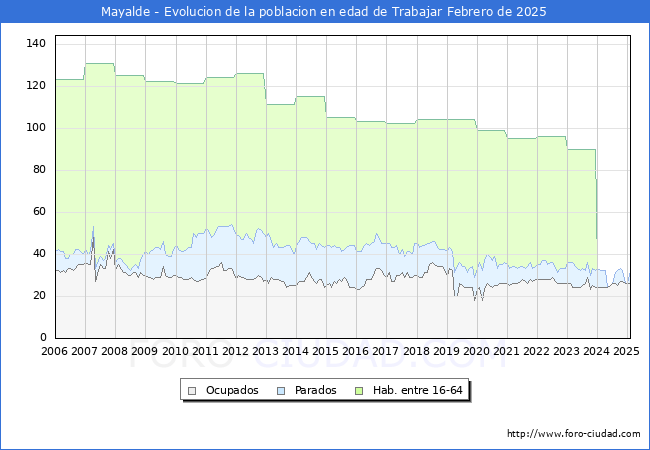 Evolucin Afiliados a la Seguridad Social, parados y poblacin en edad de trabajar para el Municipio de Mayalde hasta Febrero del 2025.