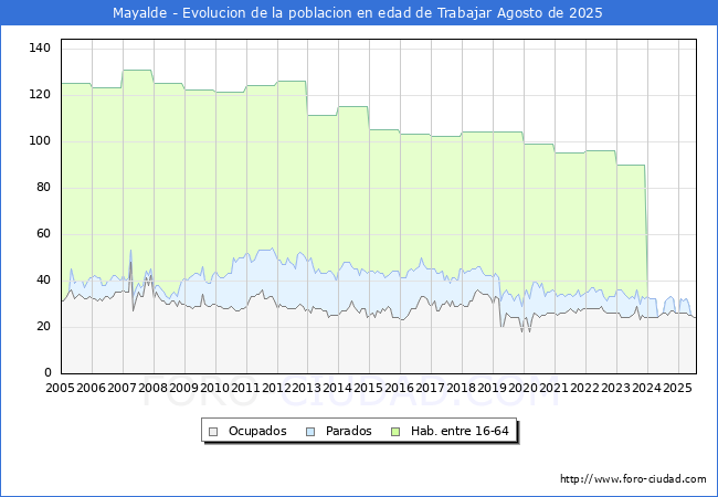 Evolucin Afiliados a la Seguridad Social, parados y poblacin en edad de trabajar para el Municipio de Mayalde hasta Agosto del 2025.