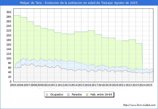 Evolucin Afiliados a la Seguridad Social, parados y poblacin en edad de trabajar para el Municipio de Melgar de Tera hasta Agosto del 2025.