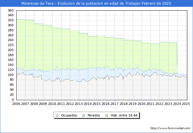 Evolucin Afiliados a la Seguridad Social, parados y poblacin en edad de trabajar para el Municipio de Micereces de Tera hasta Febrero del 2025.