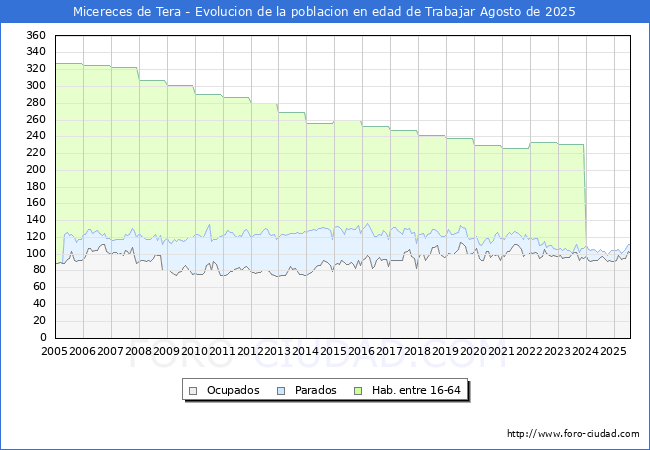 Evolucin Afiliados a la Seguridad Social, parados y poblacin en edad de trabajar para el Municipio de Micereces de Tera hasta Agosto del 2025.