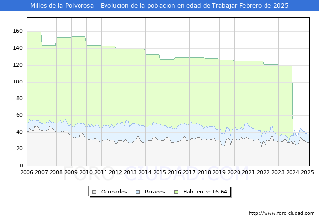 Evolucin Afiliados a la Seguridad Social, parados y poblacin en edad de trabajar para el Municipio de Milles de la Polvorosa hasta Febrero del 2025.