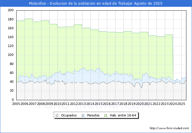 Evolucin Afiliados a la Seguridad Social, parados y poblacin en edad de trabajar para el Municipio de Molacillos hasta Agosto del 2025.