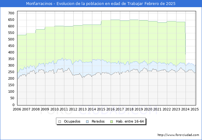 Evolucin Afiliados a la Seguridad Social, parados y poblacin en edad de trabajar para el Municipio de Monfarracinos hasta Febrero del 2025.