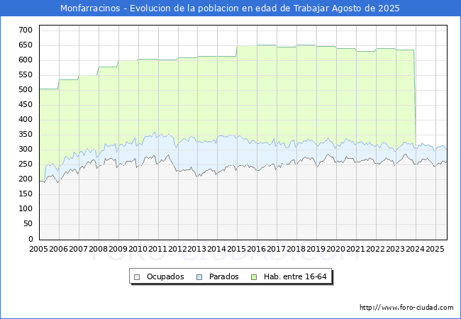 Evoluci�n Afiliados a la Seguridad Social, parados y poblaci�n en edad de trabajar para el Municipio de Monfarracinos hasta Agosto del 2025.