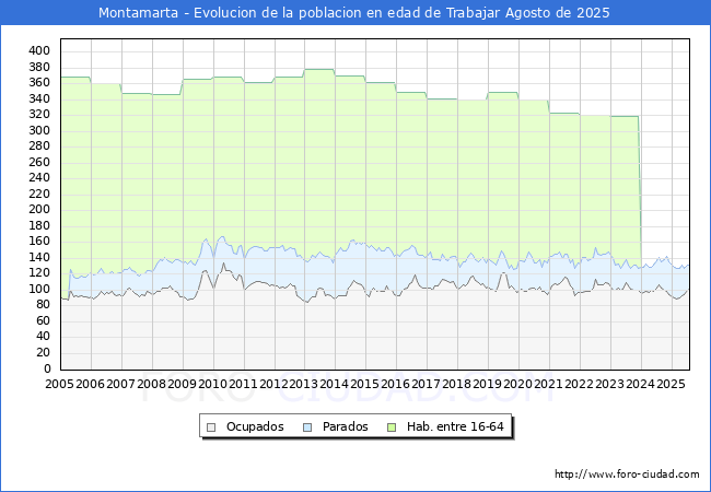 Evolucin Afiliados a la Seguridad Social, parados y poblacin en edad de trabajar para el Municipio de Montamarta hasta Agosto del 2025.