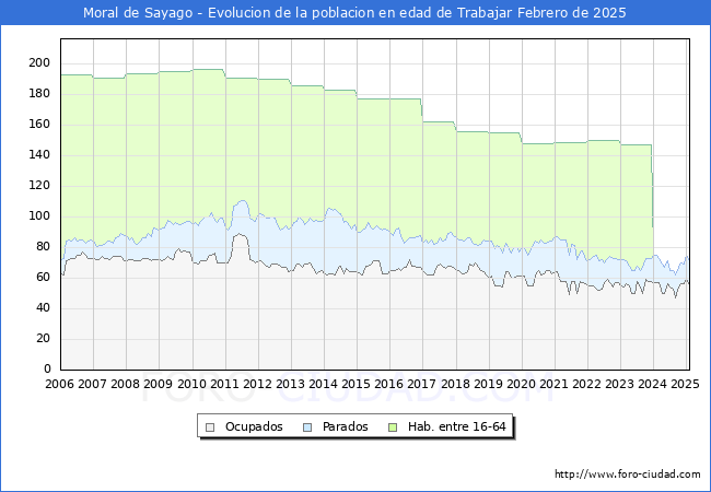 Evolucin Afiliados a la Seguridad Social, parados y poblacin en edad de trabajar para el Municipio de Moral de Sayago hasta Febrero del 2025.