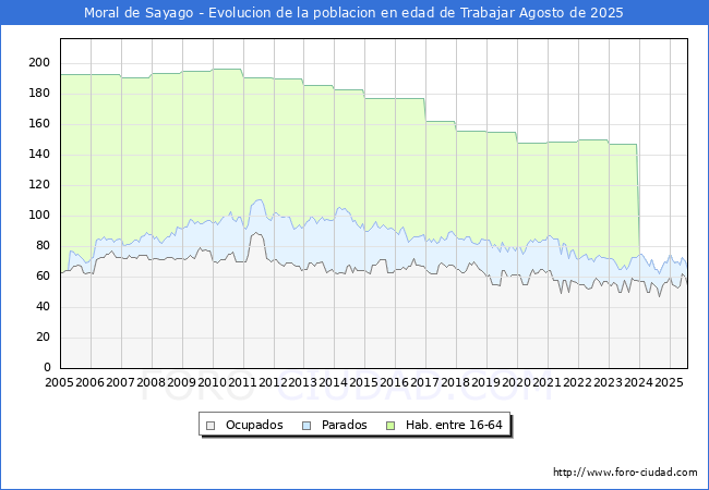Evolucin Afiliados a la Seguridad Social, parados y poblacin en edad de trabajar para el Municipio de Moral de Sayago hasta Agosto del 2025.
