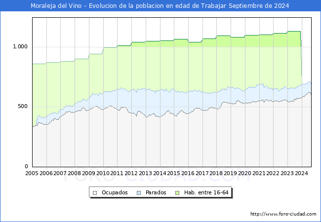 Evolucin Afiliados a la Seguridad Social, parados y poblacin en edad de trabajar para el Municipio de Moraleja del Vino hasta Septiembre del 2024.