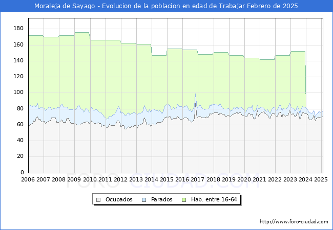 Evolucin Afiliados a la Seguridad Social, parados y poblacin en edad de trabajar para el Municipio de Moraleja de Sayago hasta Febrero del 2025.