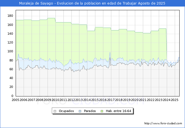 Evolucin Afiliados a la Seguridad Social, parados y poblacin en edad de trabajar para el Municipio de Moraleja de Sayago hasta Agosto del 2025.