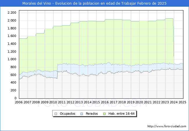 Evolucin Afiliados a la Seguridad Social, parados y poblacin en edad de trabajar para el Municipio de Morales del Vino hasta Febrero del 2025.