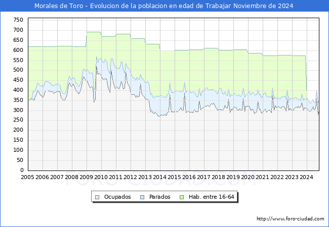 Evolucin Afiliados a la Seguridad Social, parados y poblacin en edad de trabajar para el Municipio de Morales de Toro hasta Noviembre del 2024.