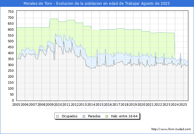 Evolucin Afiliados a la Seguridad Social, parados y poblacin en edad de trabajar para el Municipio de Morales de Toro hasta Agosto del 2025.