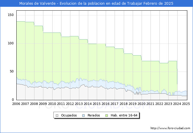 Evolucin Afiliados a la Seguridad Social, parados y poblacin en edad de trabajar para el Municipio de Morales de Valverde hasta Febrero del 2025.