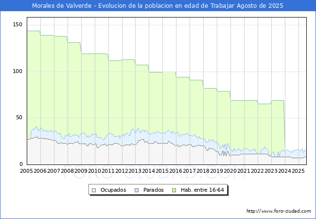 Evolucin Afiliados a la Seguridad Social, parados y poblacin en edad de trabajar para el Municipio de Morales de Valverde hasta Agosto del 2025.
