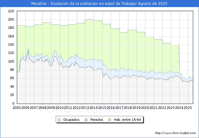 Evolucin Afiliados a la Seguridad Social, parados y poblacin en edad de trabajar para el Municipio de Moralina hasta Agosto del 2025.