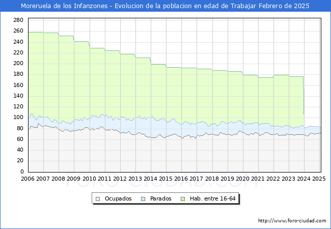 Evolucin Afiliados a la Seguridad Social, parados y poblacin en edad de trabajar para el Municipio de Moreruela de los Infanzones hasta Febrero del 2025.