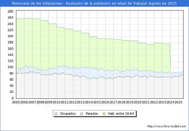 Evolucin Afiliados a la Seguridad Social, parados y poblacin en edad de trabajar para el Municipio de Moreruela de los Infanzones hasta Agosto del 2025.