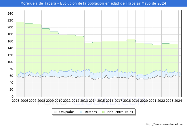 Evolucin Afiliados a la Seguridad Social, parados y poblacin en edad de trabajar para el Municipio de Moreruela de Tbara hasta Mayo del 2024.