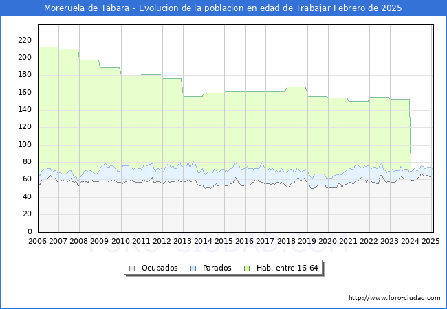 Evolucin Afiliados a la Seguridad Social, parados y poblacin en edad de trabajar para el Municipio de Moreruela de Tbara hasta Febrero del 2025.