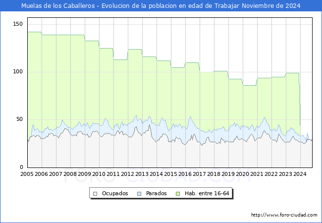 Evolucin Afiliados a la Seguridad Social, parados y poblacin en edad de trabajar para el Municipio de Muelas de los Caballeros hasta Noviembre del 2024.