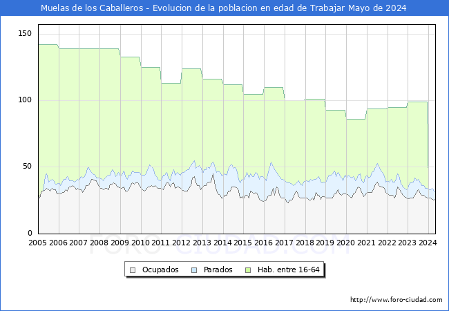 Evolucin Afiliados a la Seguridad Social, parados y poblacin en edad de trabajar para el Municipio de Muelas de los Caballeros hasta Mayo del 2024.