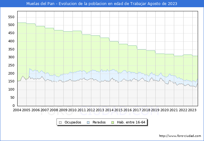 Evolucin Afiliados a la Seguridad Social, parados y poblacin en edad de trabajar para el Municipio de Muelas del Pan hasta Agosto del 2023.