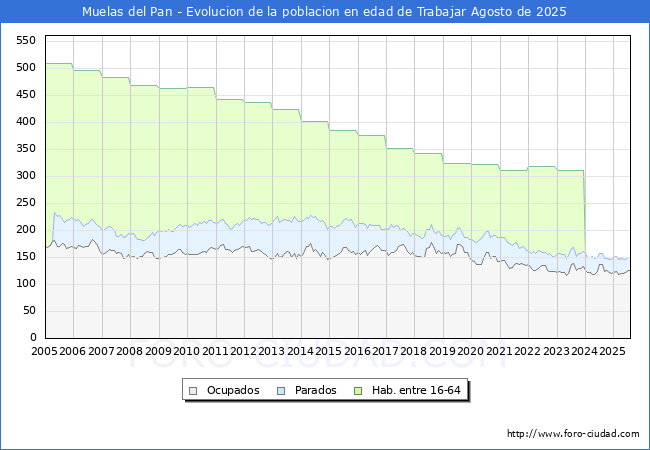 Evolucin Afiliados a la Seguridad Social, parados y poblacin en edad de trabajar para el Municipio de Muelas del Pan hasta Agosto del 2025.