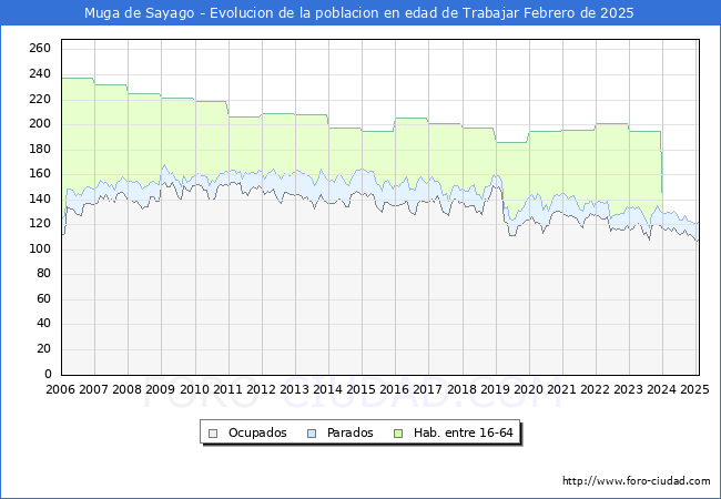 Evolucin Afiliados a la Seguridad Social, parados y poblacin en edad de trabajar para el Municipio de Muga de Sayago hasta Febrero del 2025.