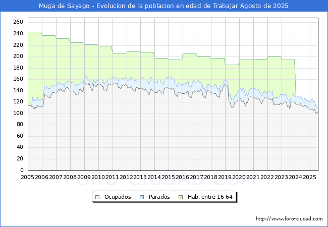 Evolucin Afiliados a la Seguridad Social, parados y poblacin en edad de trabajar para el Municipio de Muga de Sayago hasta Agosto del 2025.