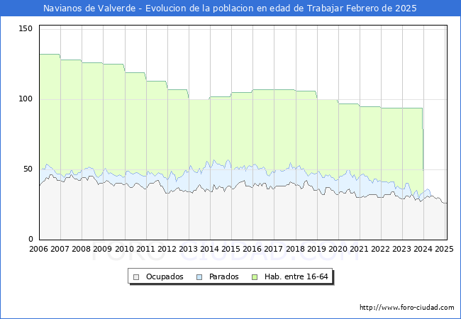 Evolucin Afiliados a la Seguridad Social, parados y poblacin en edad de trabajar para el Municipio de Navianos de Valverde hasta Febrero del 2025.