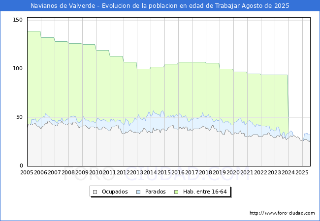 Evolucin Afiliados a la Seguridad Social, parados y poblacin en edad de trabajar para el Municipio de Navianos de Valverde hasta Agosto del 2025.