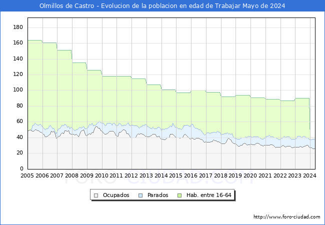 Evolucin Afiliados a la Seguridad Social, parados y poblacin en edad de trabajar para el Municipio de Olmillos de Castro hasta Mayo del 2024.